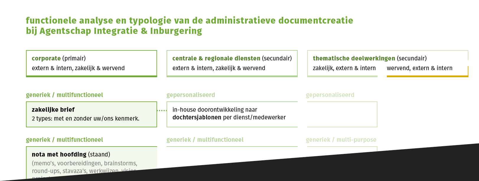 Stamboom van de sjabloonfamilie van Agentschap Integratie & Inburgering