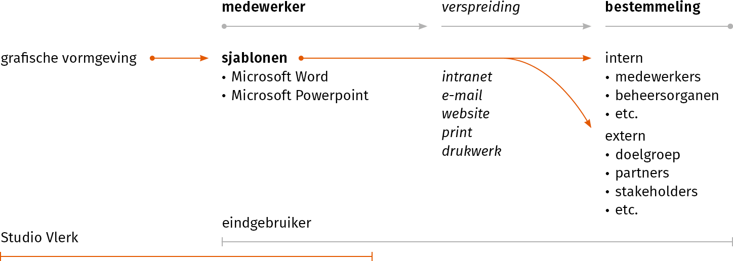 Schema ‘Doorstroming van grafische vormgeving naar bestemmeling via sjablonen voor Microsoft Word en Microsoft Powerpoint’.